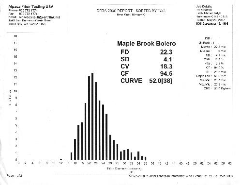 Alpaca fiber histogram, one of the finest males: Maple Brook Bolero
